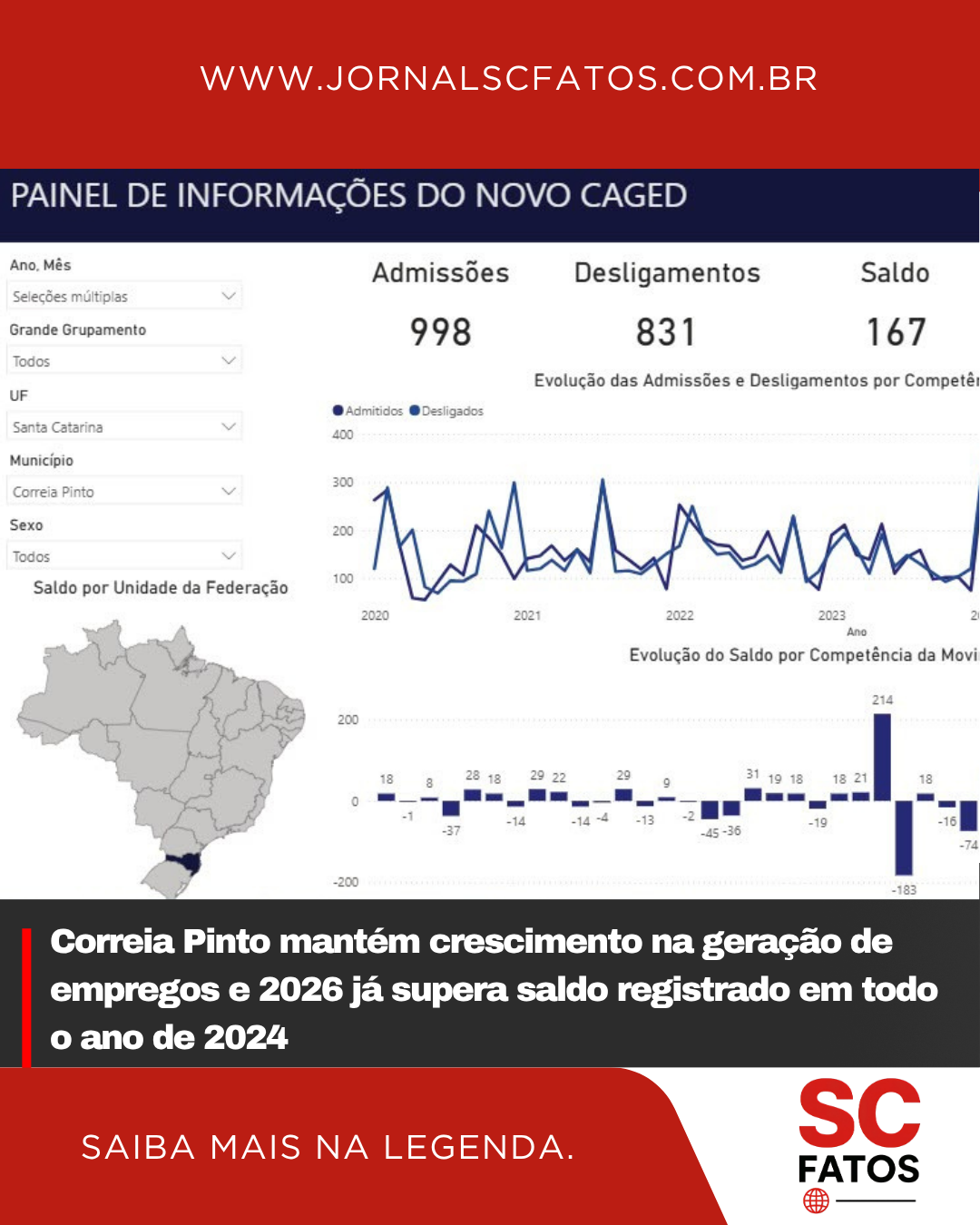 Correia Pinto mantém crescimento na geração de empregos e 2026 já supera saldo registrado em todo o ano de 2024