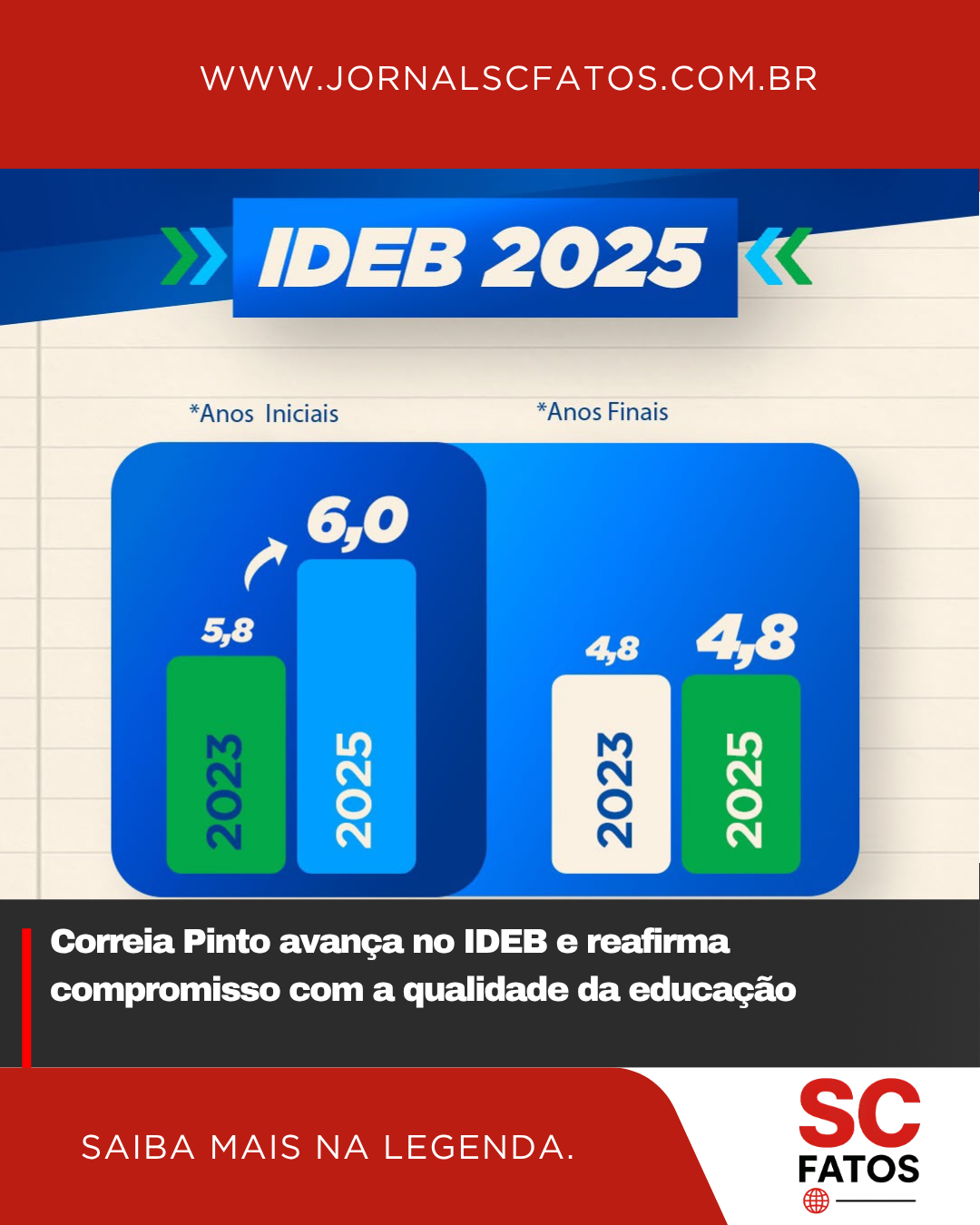 CORREIA PINTO AVANÇA NO IDEB E REAFIRMA COMPROMISSO COM A QUALIDADE DA EDUCAÇÃO