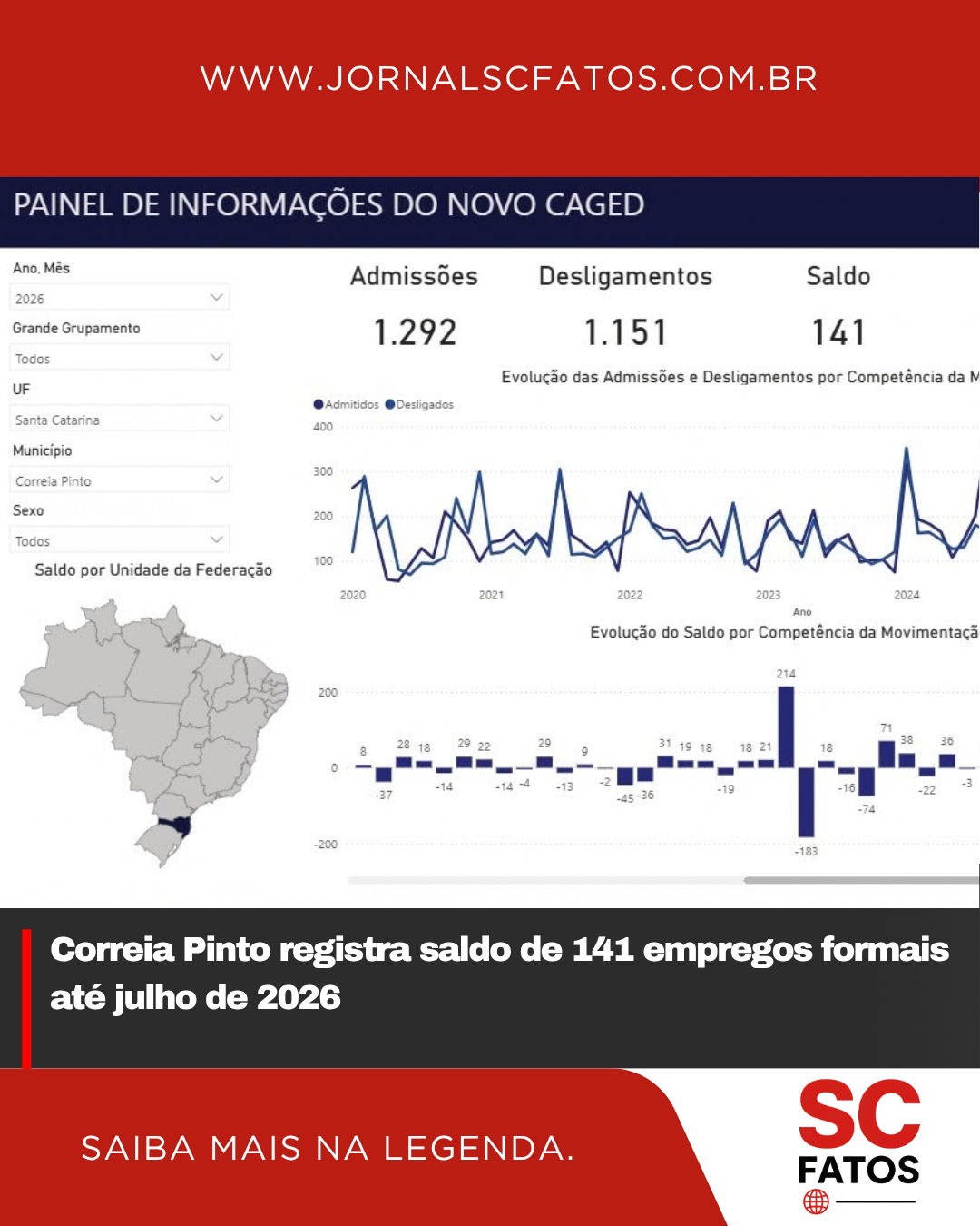 Correia Pinto registra saldo de 141 empregos formais até julho de 2026