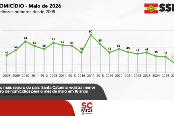 Estado mais seguro do país: Santa Catarina registra menor número de homicídios para o mês de maio em 18 anos