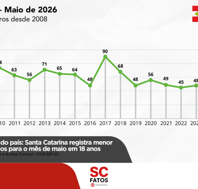Estado mais seguro do país: Santa Catarina registra menor número de homicídios para o mês de maio em 18 anos