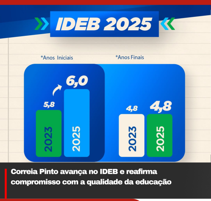 CORREIA PINTO AVANÇA NO IDEB E REAFIRMA COMPROMISSO COM A QUALIDADE DA EDUCAÇÃO