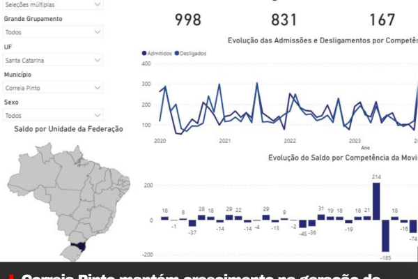 Correia Pinto mantém crescimento na geração de empregos e 2026 já supera saldo registrado em todo o ano de 2024