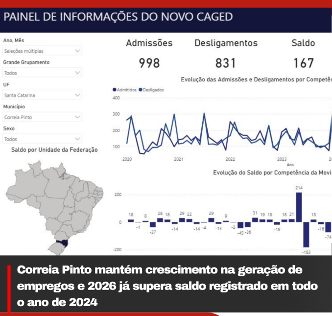 Correia Pinto mantém crescimento na geração de empregos e 2026 já supera saldo registrado em todo o ano de 2024